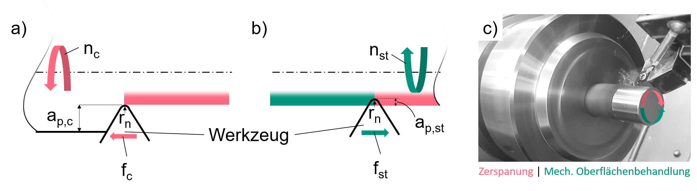 Schematische Darstellung der Eingriffsverhältnisse (a und b) und experimentelle Umsetzung der Komplementärzerspanung (c) beim Außenlängsdrehen (Gerstenmeyer, Zanger & Schulze 2018)